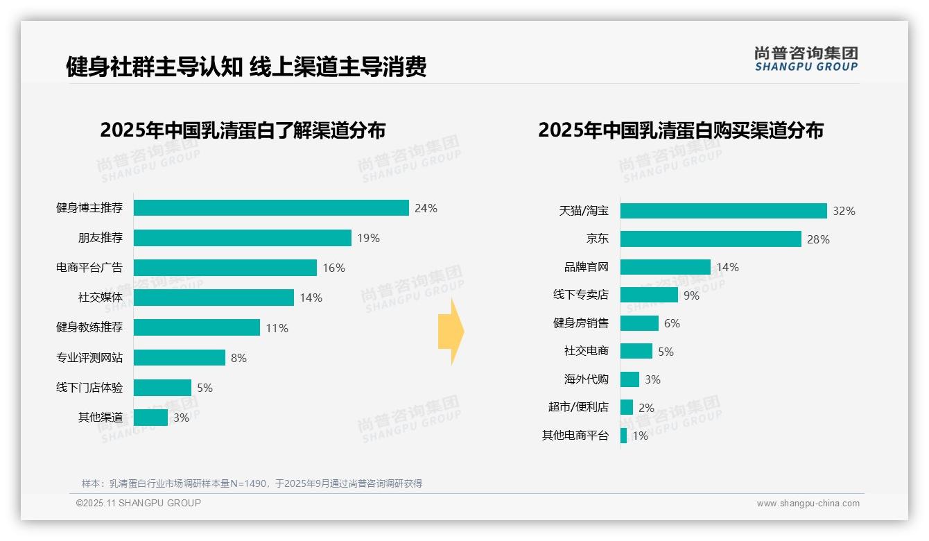 38%消费关联健身活动——尚普咨询集团独家报告-2025年11月-乳清蛋白-38