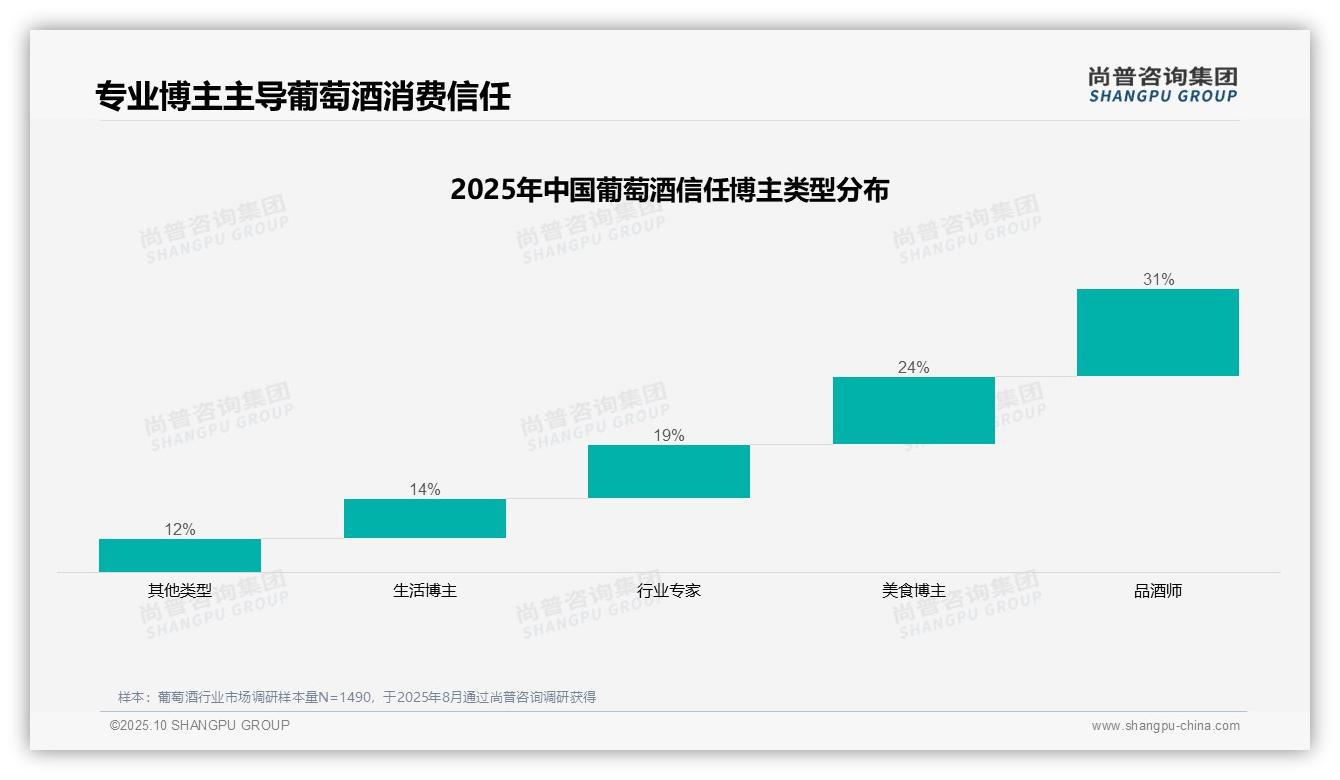 31%消费者最信任品酒师推荐，该趋势获尚普咨询集团报告支持-2025年10月-葡萄酒-38