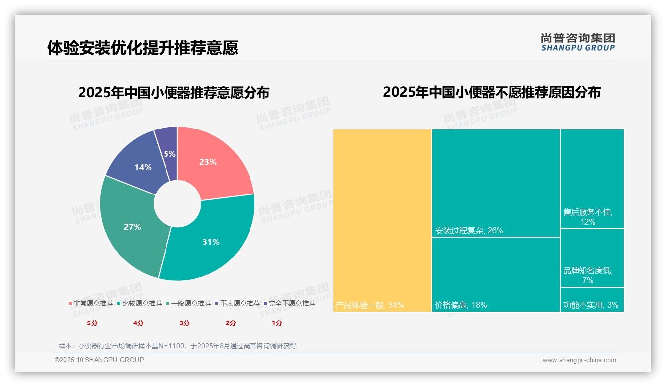 一文读懂节水性能34%主导消费选择：尚普咨询集团报告精编-2025年10月-小便器-38