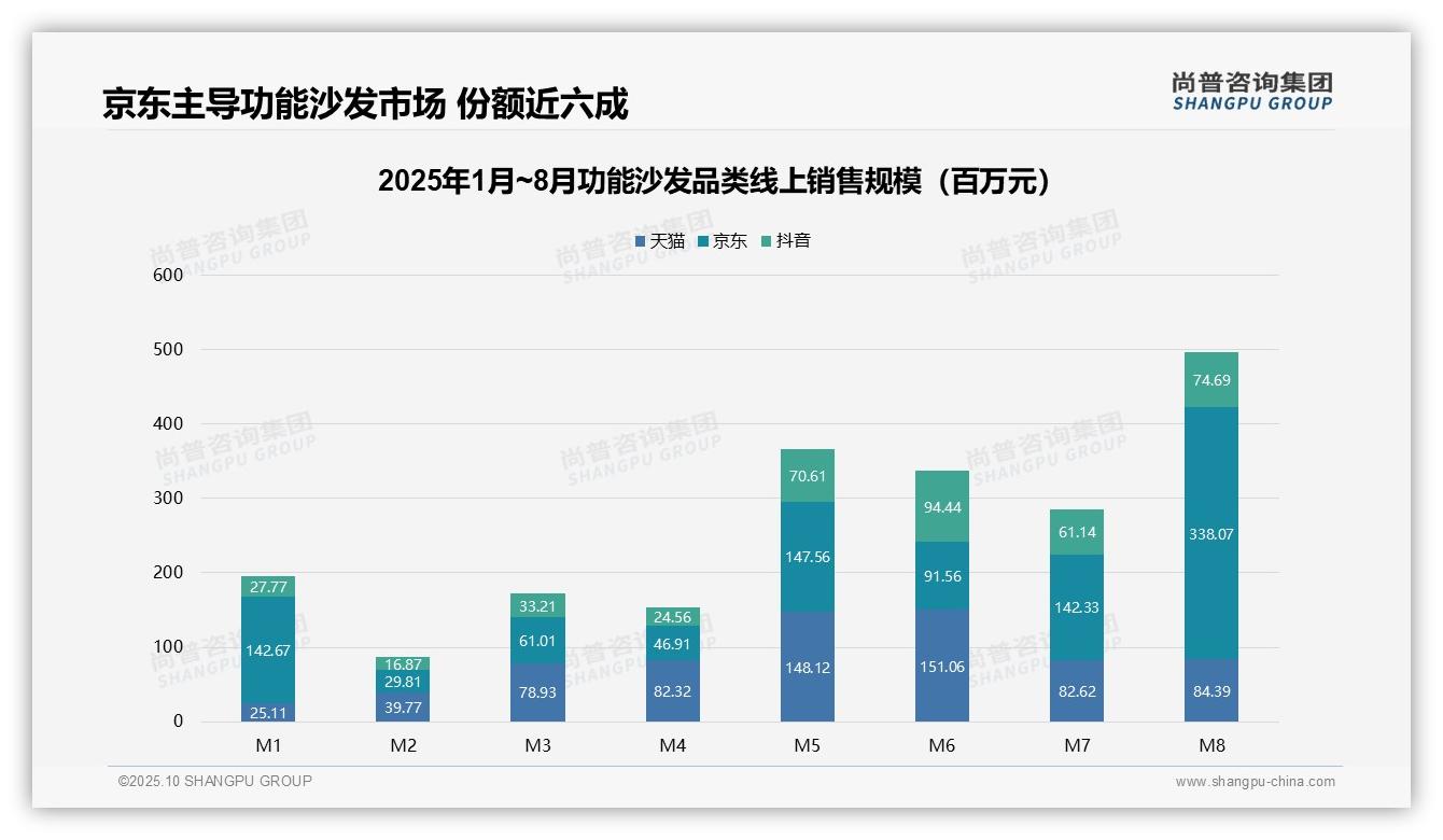 尚普咨询集团报告聚焦：功能沙发中高端市场占73.6%销售额-2025年10月-功能沙发-38