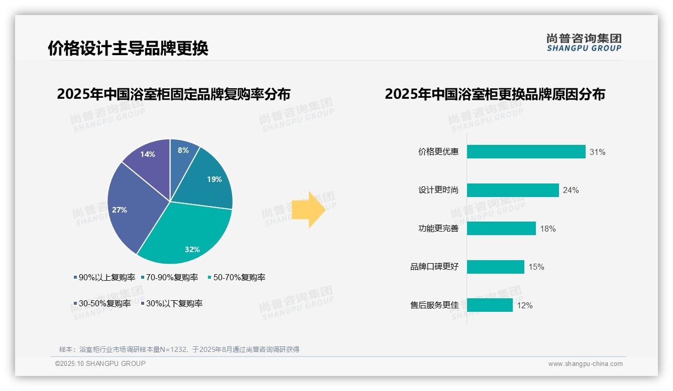 尚普咨询集团报告解读：为何说83%消费者选择国产浴室柜品牌-2025年10月-浴室柜-38