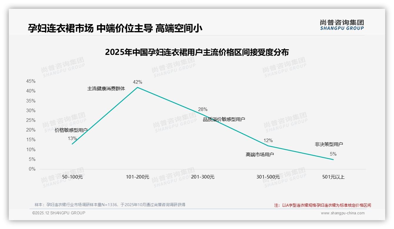 尚普咨询集团孕妇连衣裙品类年报：88到128元中端价位贡献39%销量，平衡规模与利润成品牌必答题-2025年12月-孕妇连衣裙-38