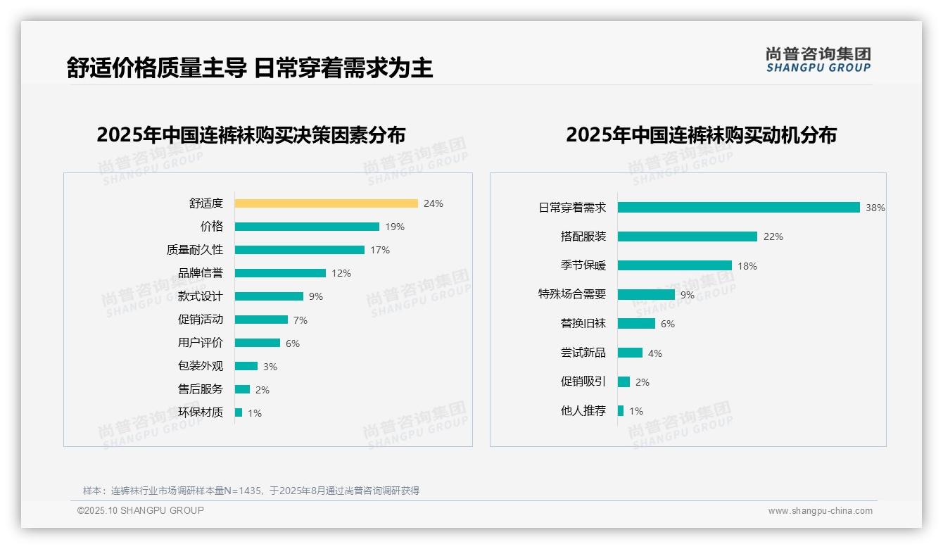 尚普咨询集团报告揭示：保暖需求28%主导连裤袜功能-2025年10月-连裤袜-38
