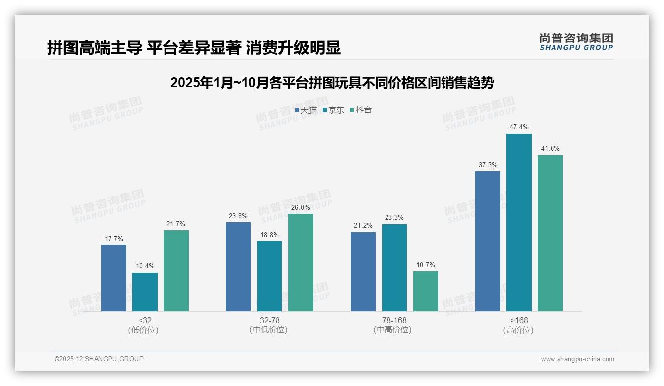 50元以下35%价格敏感度最高，拼图玩具品牌如何破圈-2025年12月-拼图玩具-38