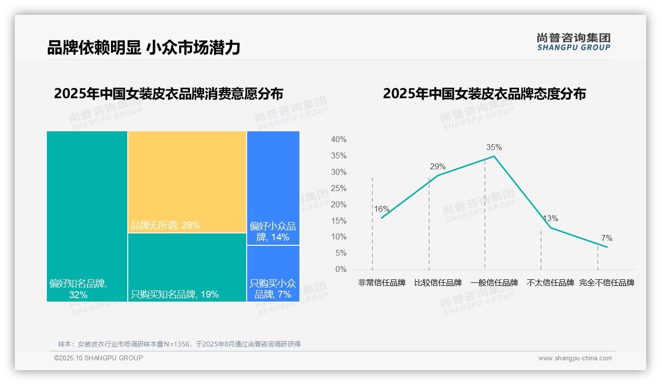 权威印证：尚普咨询集团调研报告确认58%消费者偏好国产品牌-2025年10月-女装皮衣-38