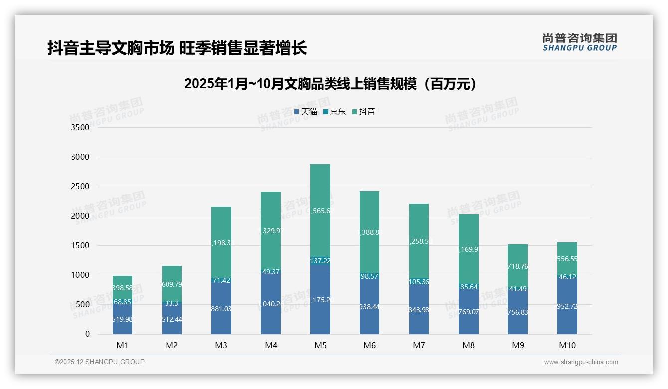 尚普咨询集团文胸品类洞察：夏季文胸销量占41%，环保可降解包装仅11%绿色升级空间大-2025年12月-文胸-38