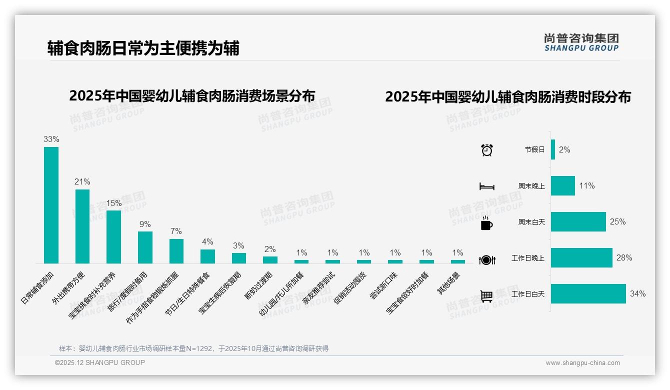 尚普咨询集团年度复盘：41%家长愿为8-12元中高端婴幼儿辅食肉肠买单，品质溢价显现-2025年12月-婴幼儿辅食肉肠-38