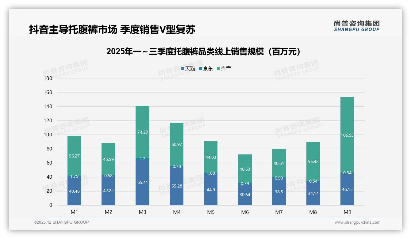 孕中晚期61%销量集中托腹裤，抖音电商55%份额成第一渠道——尚普咨询集团报告披露-2025年12月-托腹裤-38