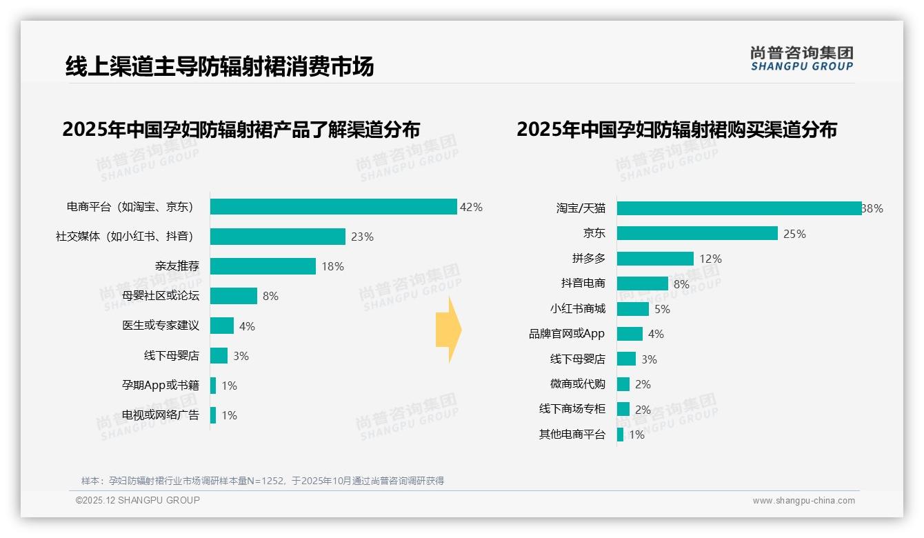 孕妇防辐射裙65%线上成交，非工作时段下单占60%——尚普咨询集团报告披露-2025年12月-孕妇防辐射裙-38
