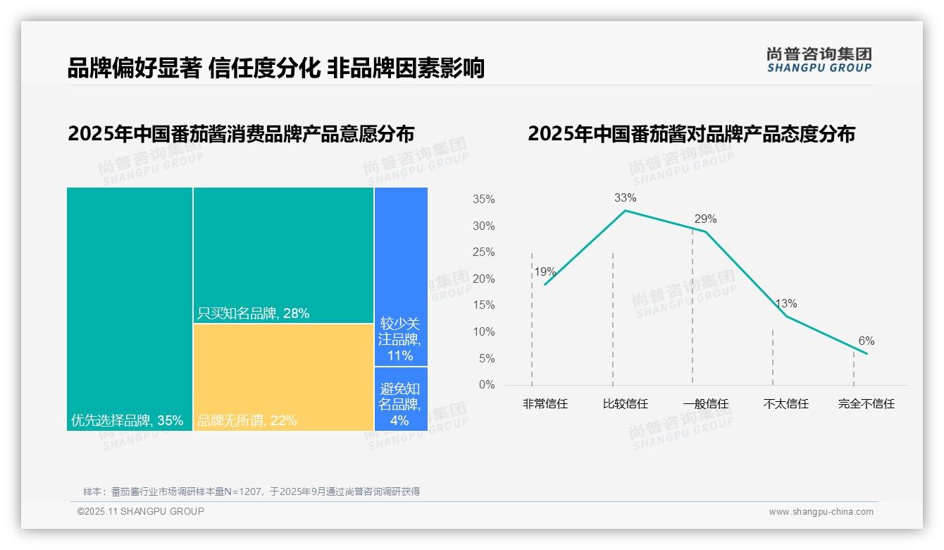 尚普咨询集团证实：73%消费者青睐国产番茄酱品牌-2025年11月-番茄酱-38