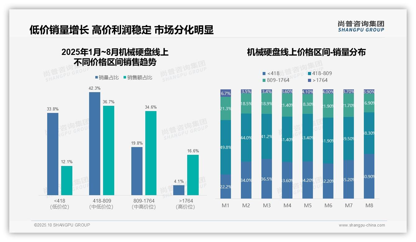 尚普咨询集团发布专项报告：线上销售72.3%份额京东主导-2025年10月-机械硬盘-38