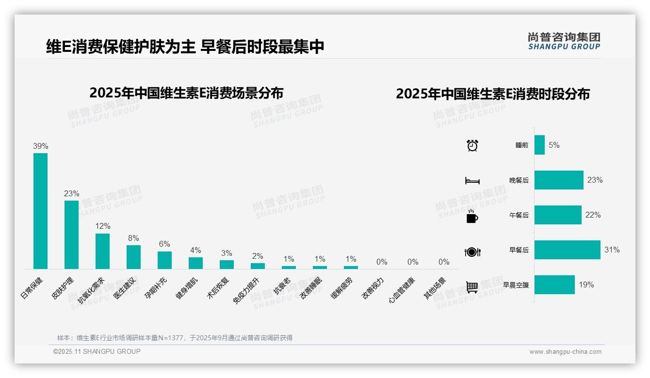 行业风向:尚普咨询集团报告提出46%消费者偏好瓶装胶囊维生素E-2025年11月-维生素E-38