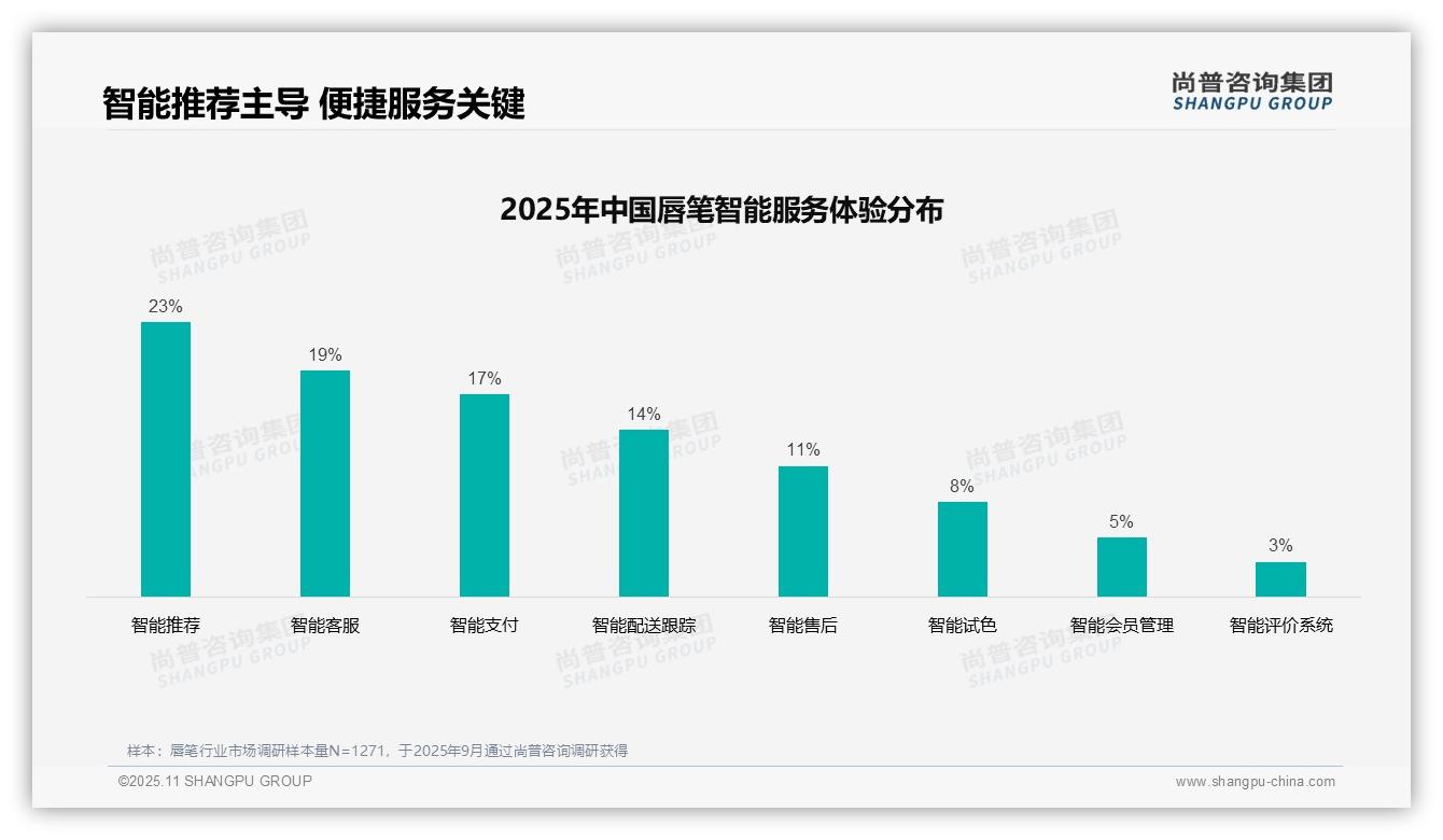 尚普咨询集团报告揭示：社交媒体广告偏好37%主导消费-2025年11月-唇笔-38