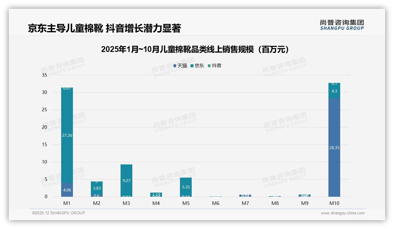 冬季68%销量集中爆发，儿童棉靴U型曲线暗示库存生死线——尚普咨询集团年度复盘：主标题-2025年12月-儿童棉靴-38