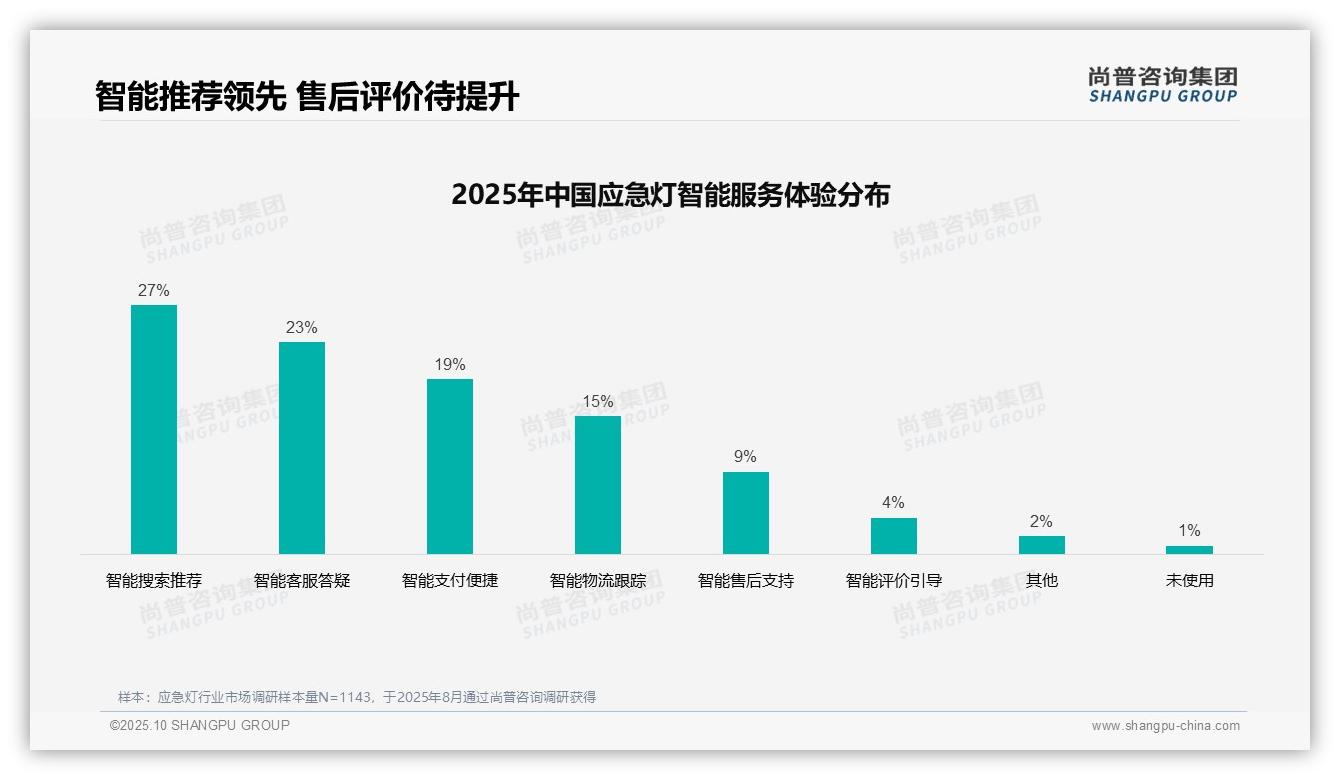 41%消费者依赖亲友推荐购买应急灯——尚普咨询集团白皮书核心观点-2025年10月-应急灯-38