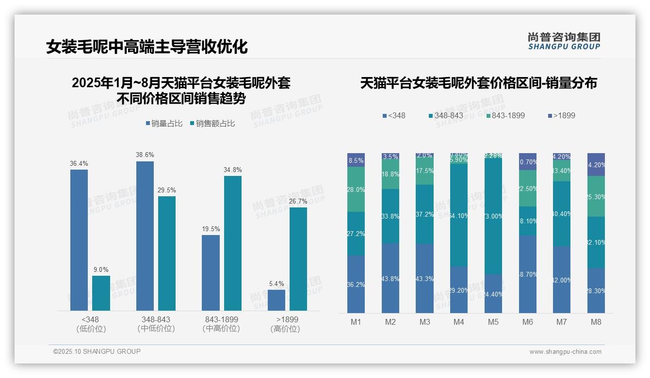 尚普咨询集团报告解读：为何说京东平台43.5%女装毛呢外套为高端产品-2025年10月-女装毛呢外套-38