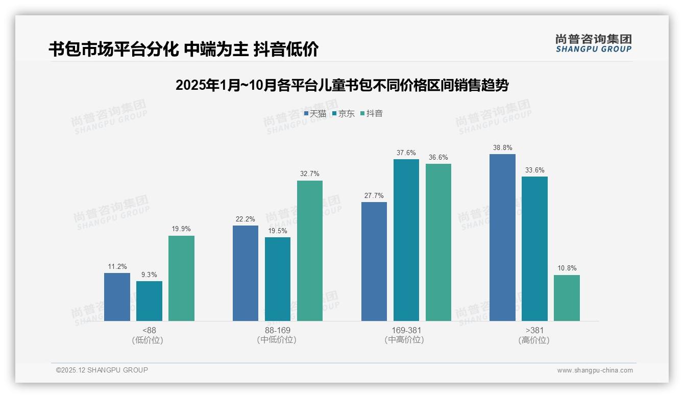 53%线上成交儿童书包，电商平台成主渠道——尚普咨询集团趋势雷达报告-2025年12月-儿童书包-38