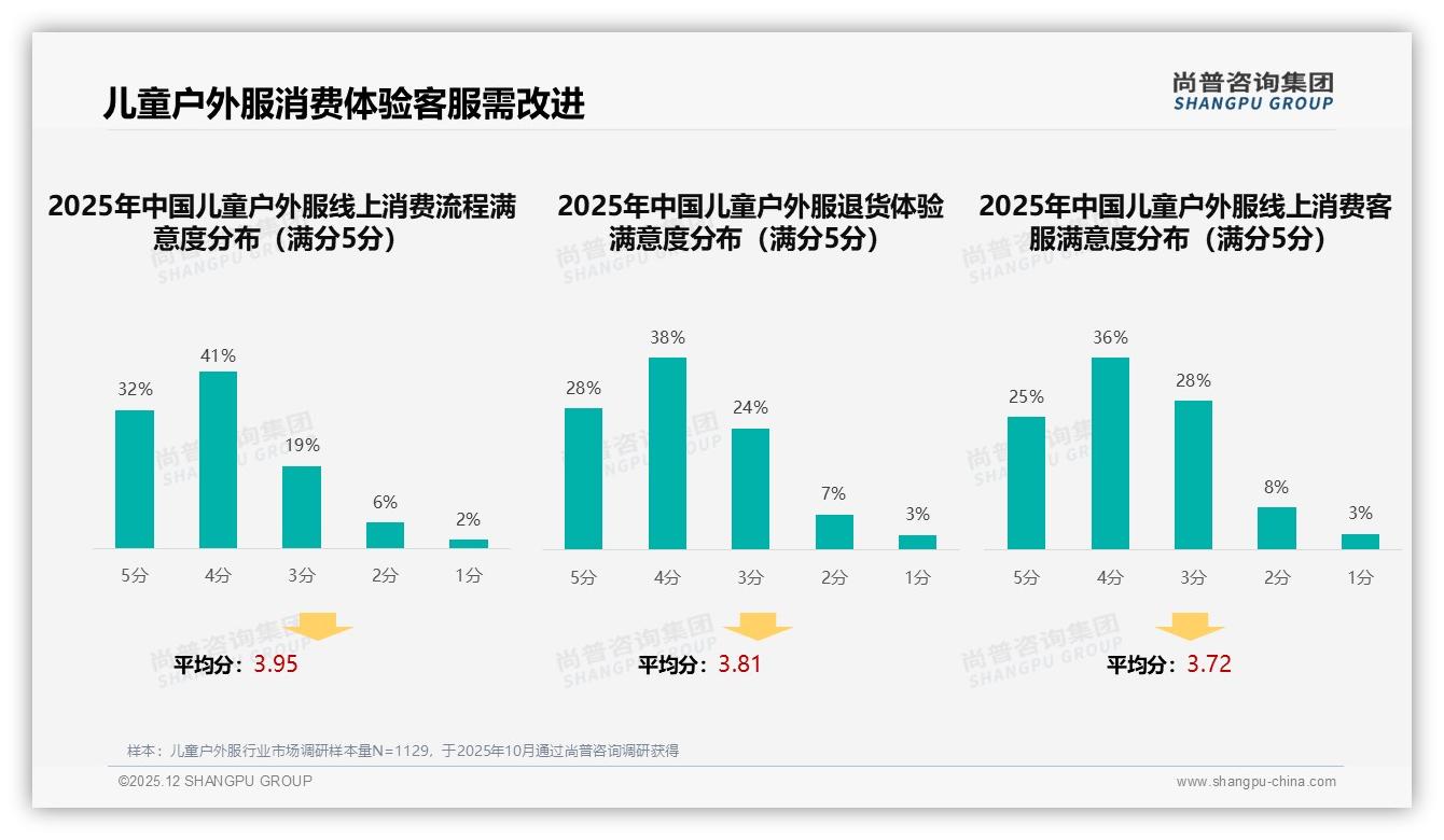 尚普咨询集团消费研究：儿童户外服31%客服满意度低智能尺码推荐需求30%-2025年12月-儿童户外服-38