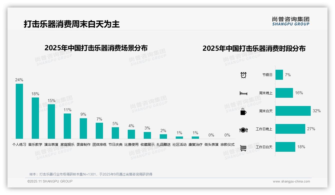 41%消费者选择中档打击乐器——尚普咨询集团趋势报告摘要-2025年11月-打击乐器-38