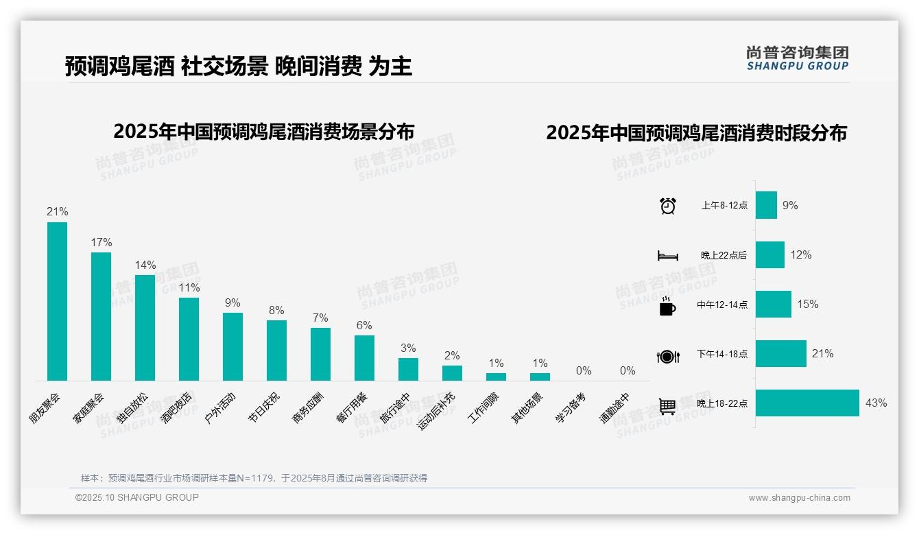 重磅发现：预调鸡尾酒夏季消费占比41%引领市场趋势，尚普咨询集团报告发布-2025年10月-预调鸡尾酒-38