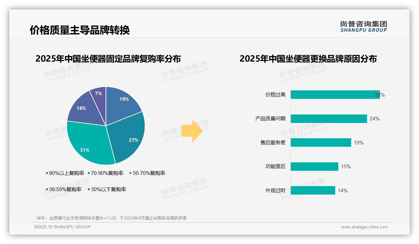 权威印证：尚普咨询集团调研报告确认73%坐便器市场份额属于国产品牌-2025年10月-坐便器-38