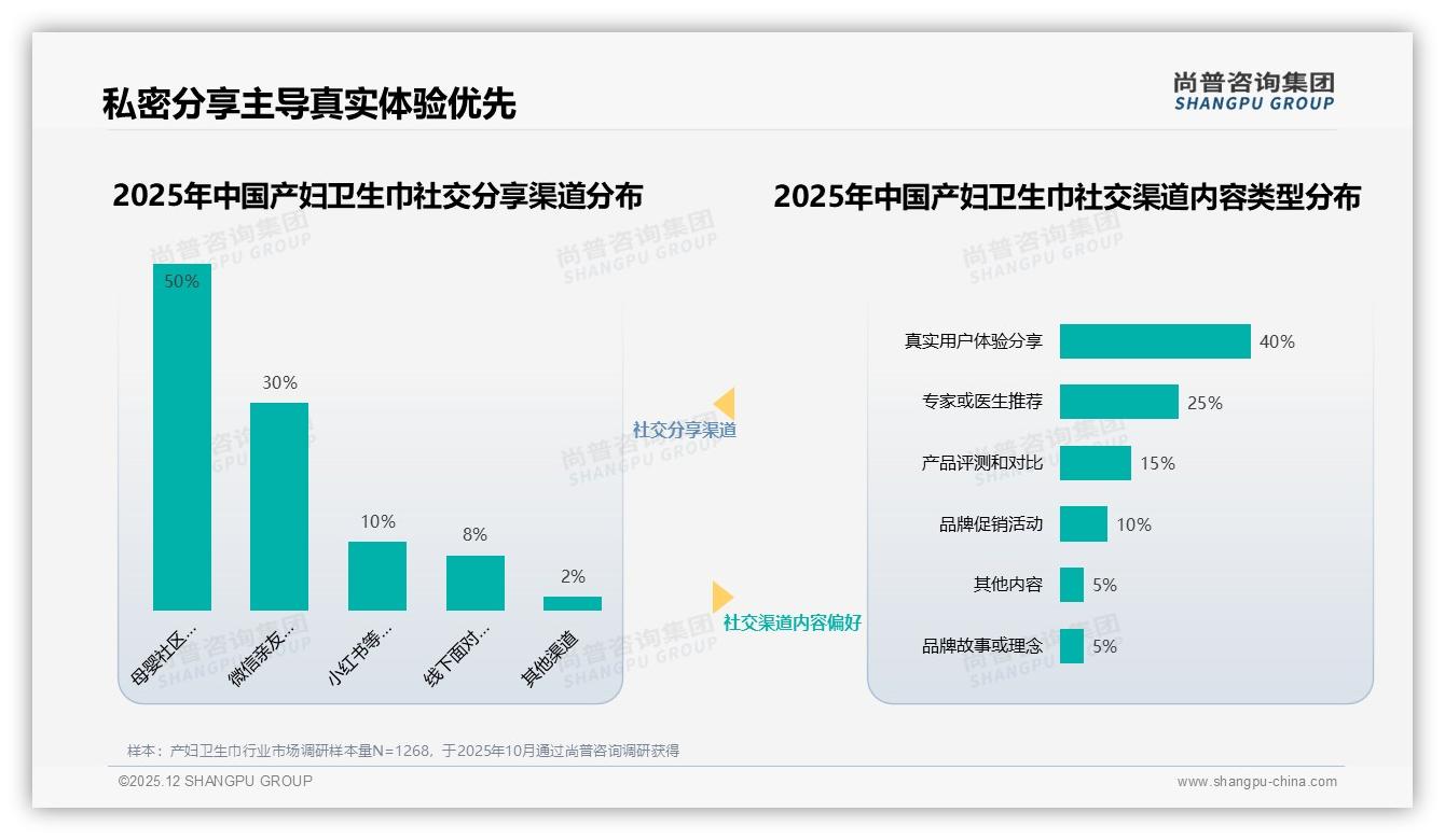 私密分享50%主导产妇卫生巾口碑，尚普咨询集团年度复盘：母婴社区私信成金矿-2025年12月-产妇卫生巾-38