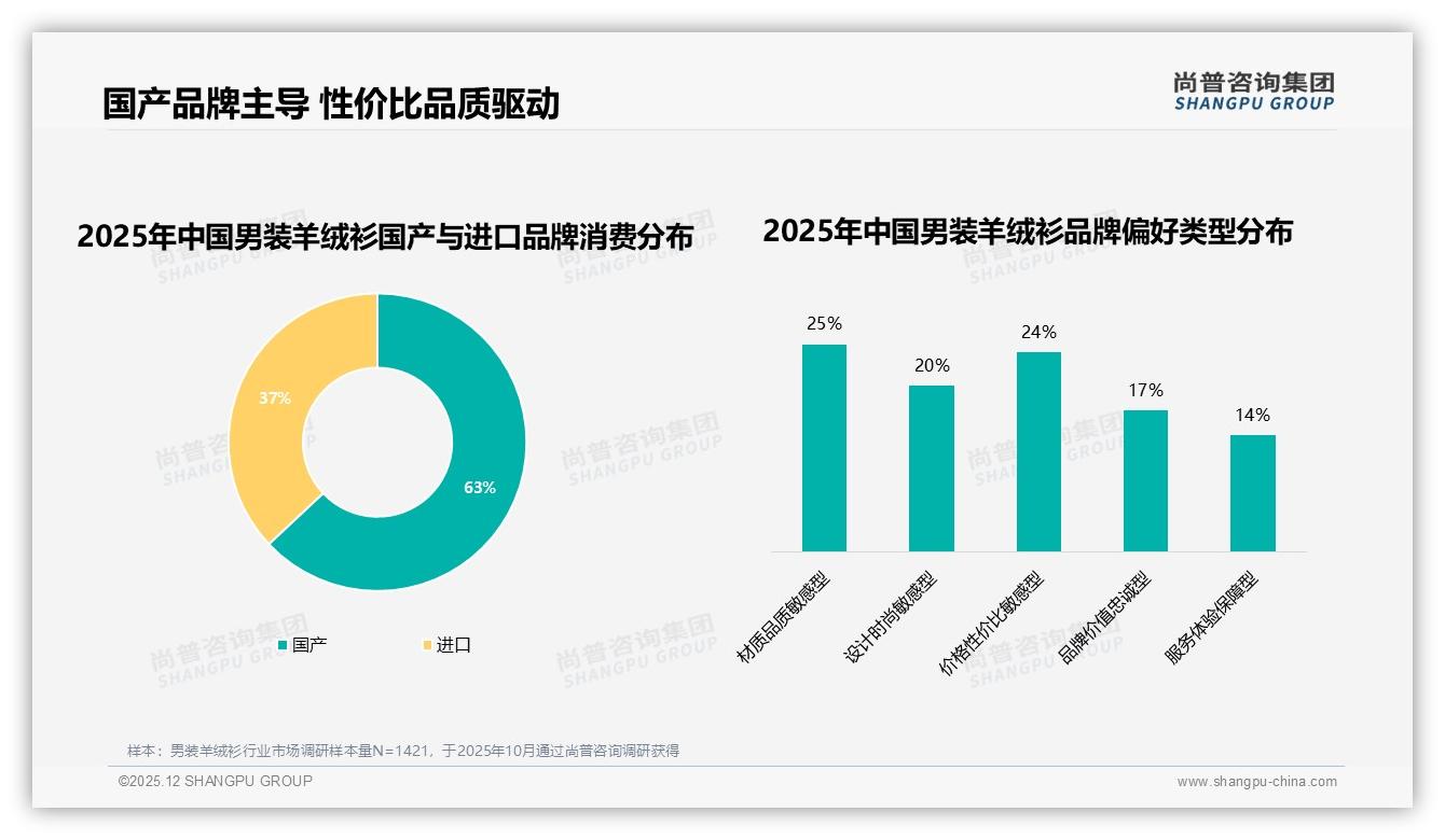 男装羊绒衫国产63%主导市场，品质与价格双敏感型共49%——来源：尚普咨询集团最新男装羊绒衫研报-2025年12月-男装羊绒衫-38