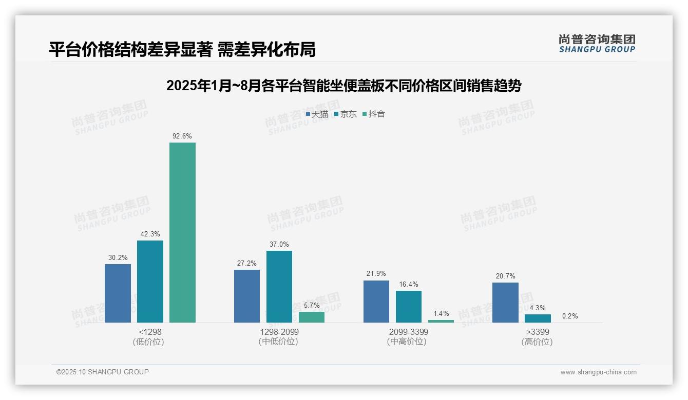 尚普咨询集团报告出炉，指出智能坐便盖板低价产品销量占比58.8%-2025年10月-智能坐便盖板-38