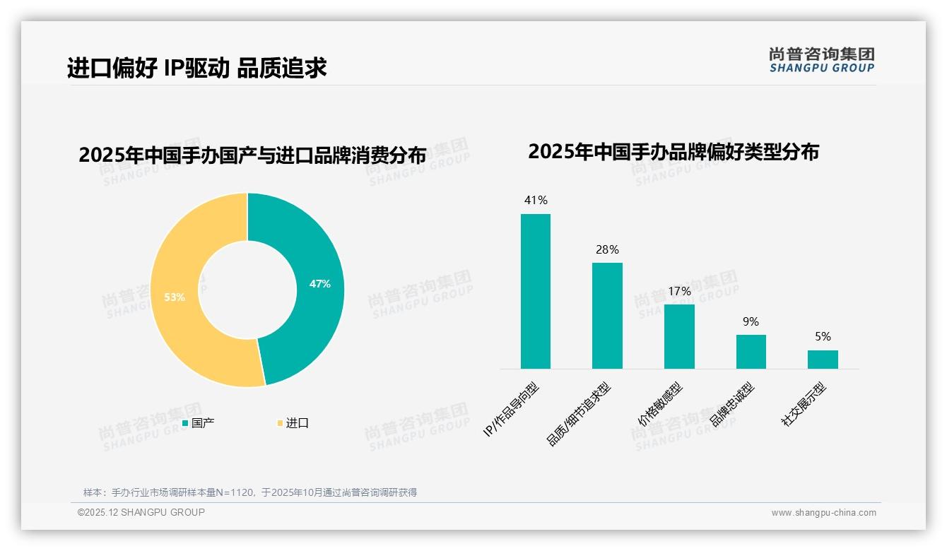 手办进口品牌偏好53%略高于国产品质细节成关键——尚普咨询集团权威发布-2025年12月-手办-38