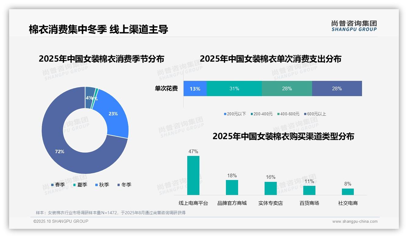 尚普咨询集团报告首次披露：72%消费者冬季购买女装棉衣-2025年10月-女装棉衣-38