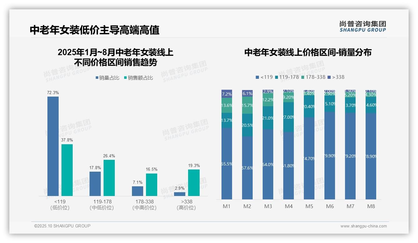 抖音平台销售额占比71.7%，尚普咨询集团年度报告精华-2025年10月-中老年女装-38
