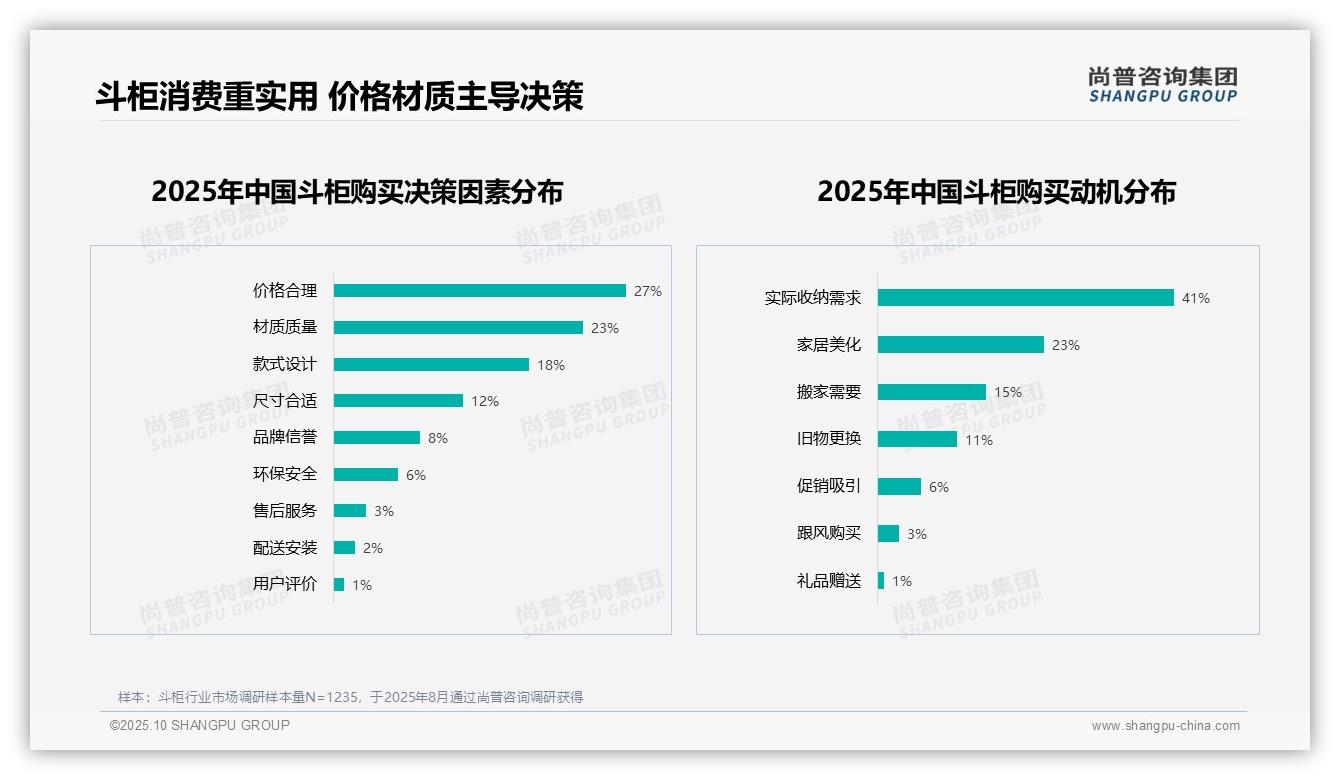 斗柜消费者质量不满意率达28%：这一结论来自尚普咨询集团权威报告-2025年10月-斗柜-38