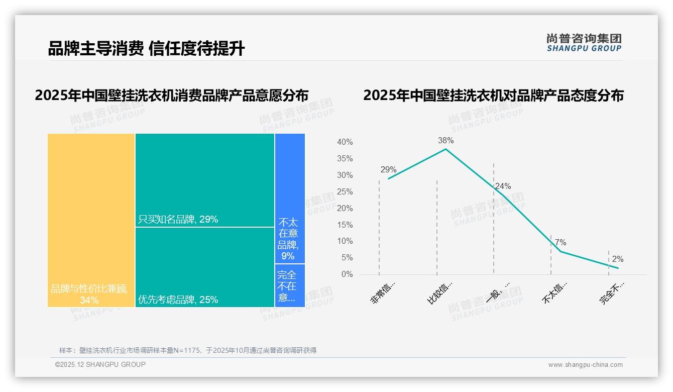 70%以上复购率仅53%，24%因功能升级换品牌：壁挂洗衣机忠诚度告急——尚普咨询集团深度调研-2025年12月-壁挂洗衣机-38