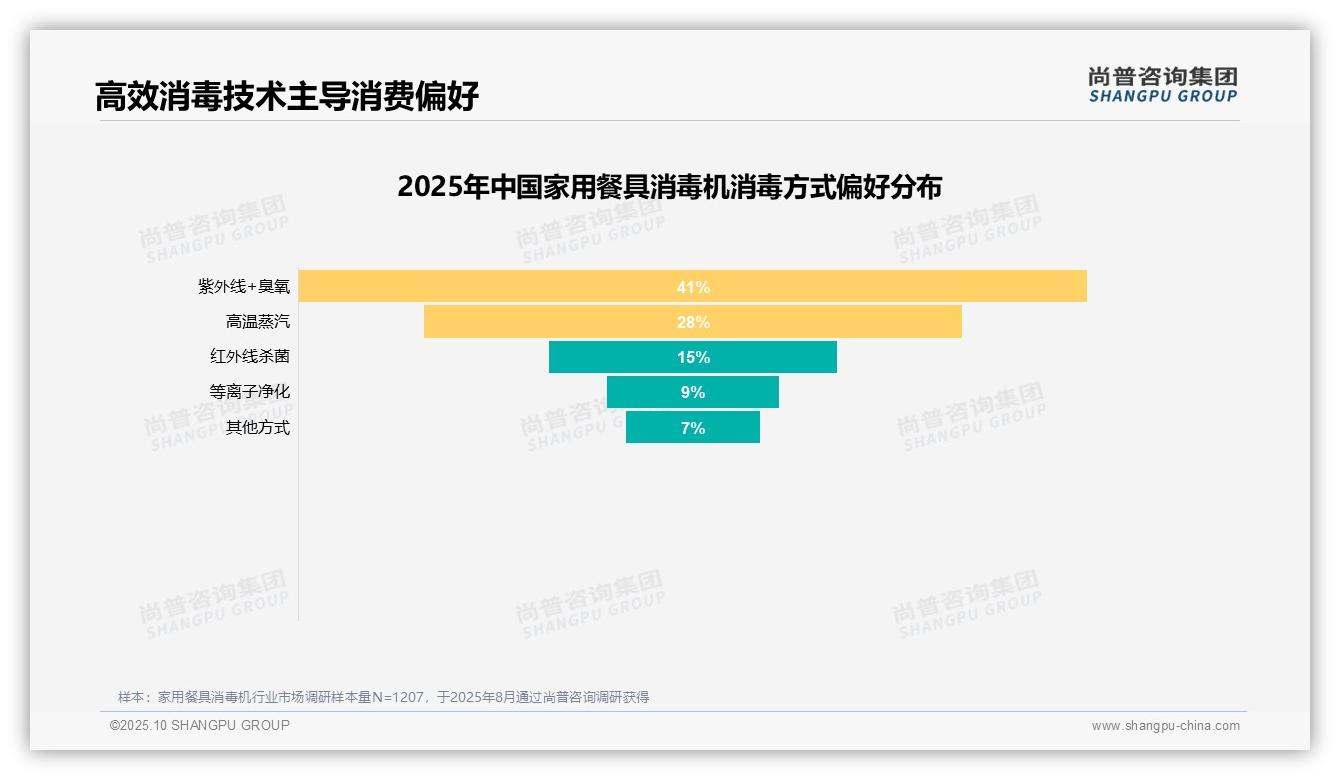 权威印证：尚普咨询集团调研报告确认41%消费者青睐紫外线+臭氧消毒技术-2025年10月-家用餐具消毒机-38