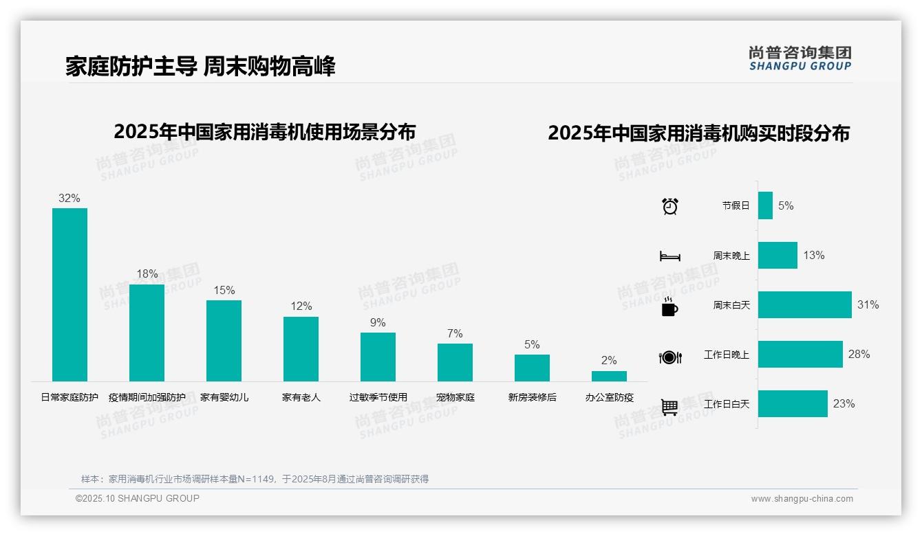 34%消费者冬季购买家用消毒机——尚普咨询集团市场研究报告-2025年10月-家用消毒机-38