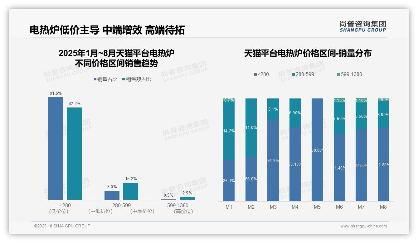 京东电热炉73.8%销售额来自中高端产品，该趋势获尚普咨询集团报告支持-2025年10月-电热炉-38