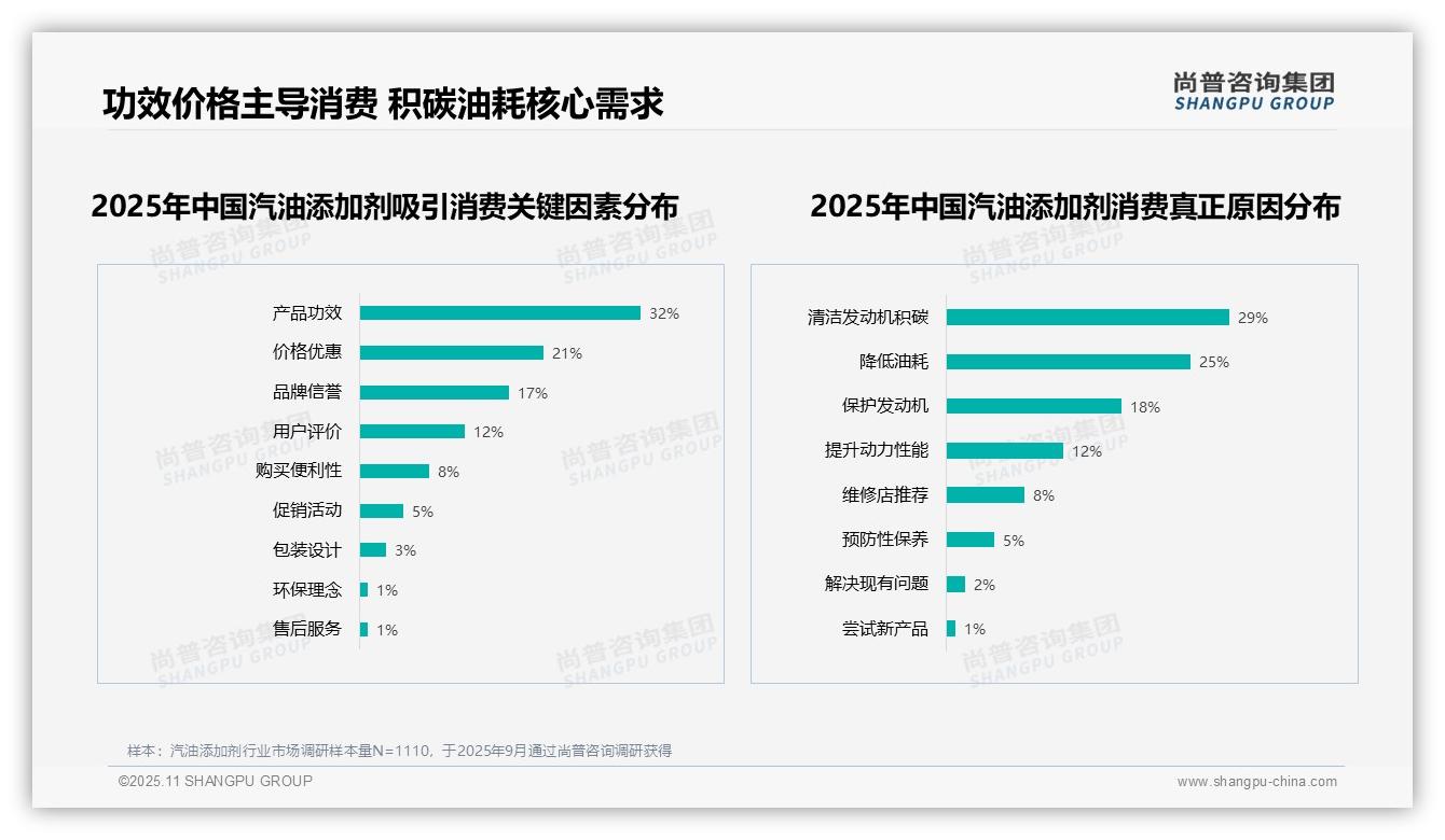 官方数据：尚普咨询集团报告显示清洁型添加剂偏好率高达34%-2025年11月-汽油添加剂-38