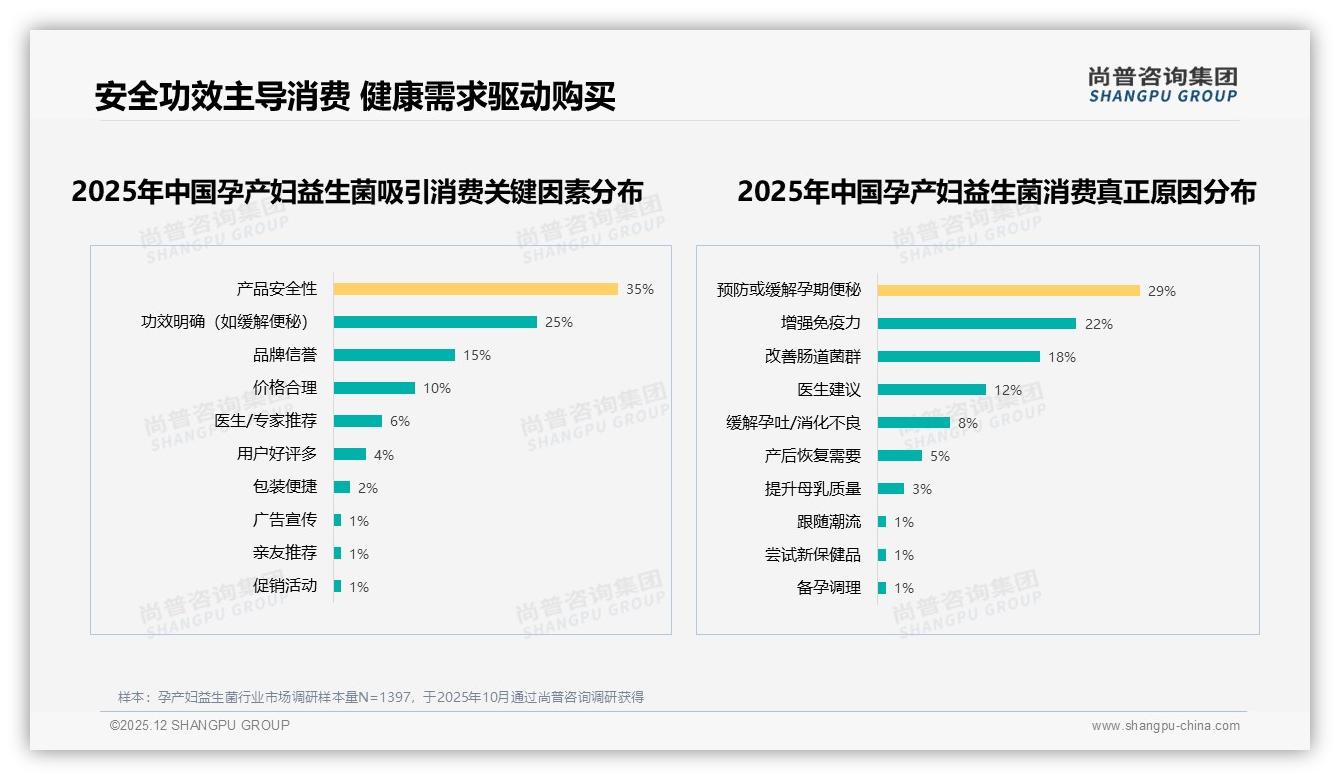 国产品牌65%份额反超进口，安全功效型40%偏好催生本土孕产妇益生菌黑马-2025年12月-孕产妇益生菌-38