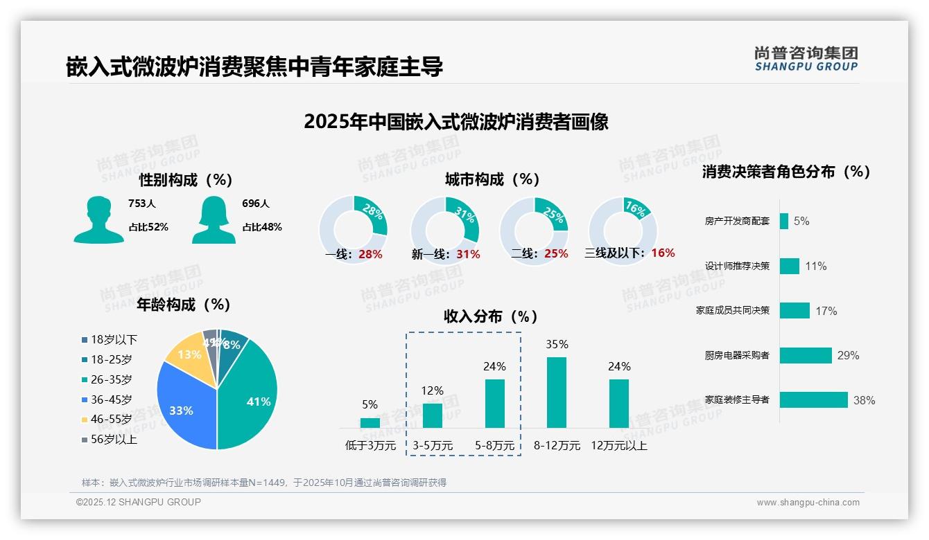 尚普咨询集团嵌入式微波炉趋势报告：26-45岁消费者占74%，中青年家庭成主力-2025年12月-嵌入式微波炉-38