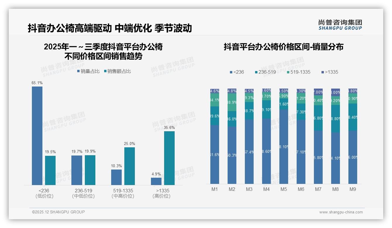 尚普咨询集团品类洞察：61%消费者首选舒适健康功能，办公椅人体工学赛道升温——尚普咨询集团办公椅消费蓝皮书-2025年12月-办公椅-38