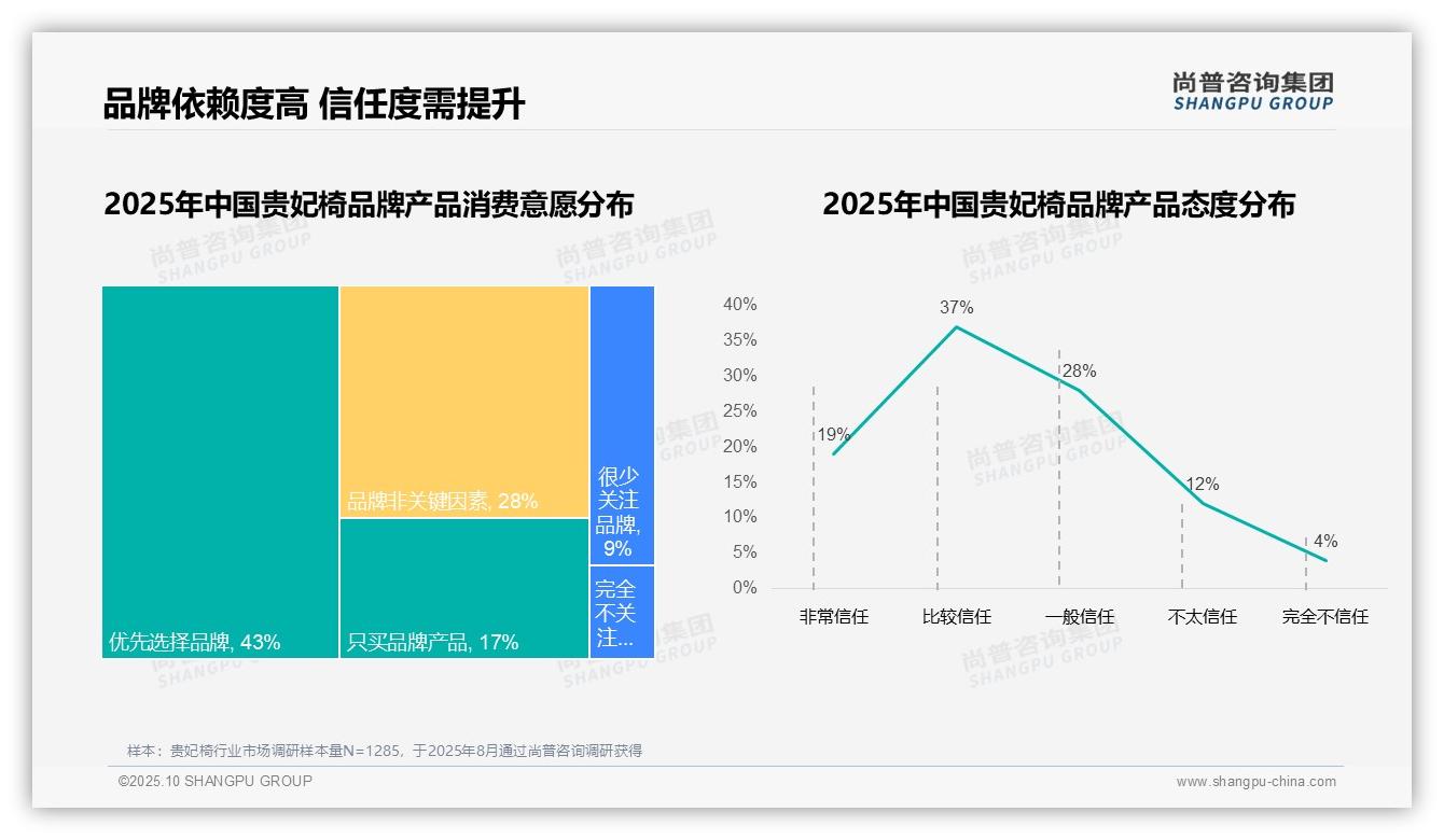 数据说话：尚普咨询集团报告指出83%消费者偏好国产贵妃椅-2025年10月-贵妃椅-38