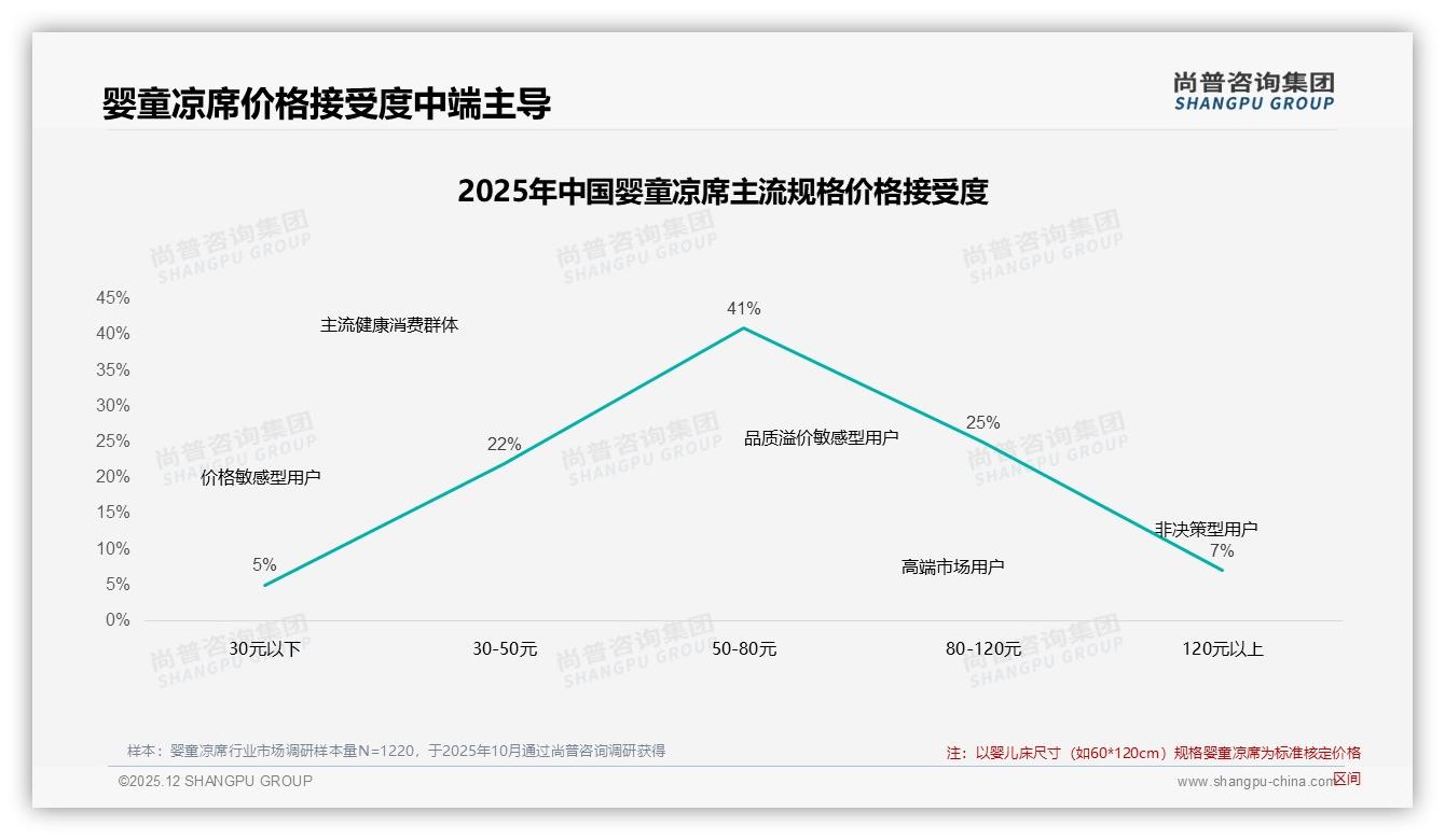 夏季67%婴童凉席需求集中爆发，5月天猫销售1.11亿元峰值——尚普咨询集团婴童凉席品类年报-2025年12月-婴童凉席-38