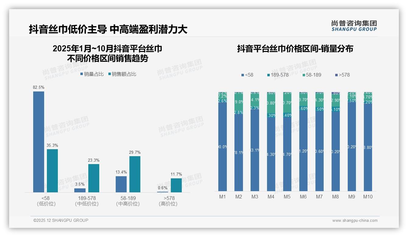 尚普咨询集团独家披露：85%促销依赖度，会员积分可锁客——丝巾营销新打法-2025年12月-丝巾-38