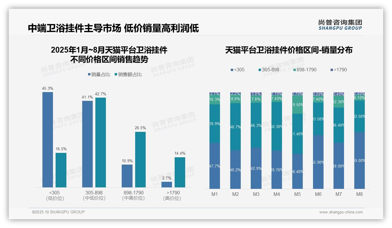 抖音低价卫浴挂件销量占比86.8%——引自尚普咨询集团消费者调研报告-2025年10月-卫浴挂件-38