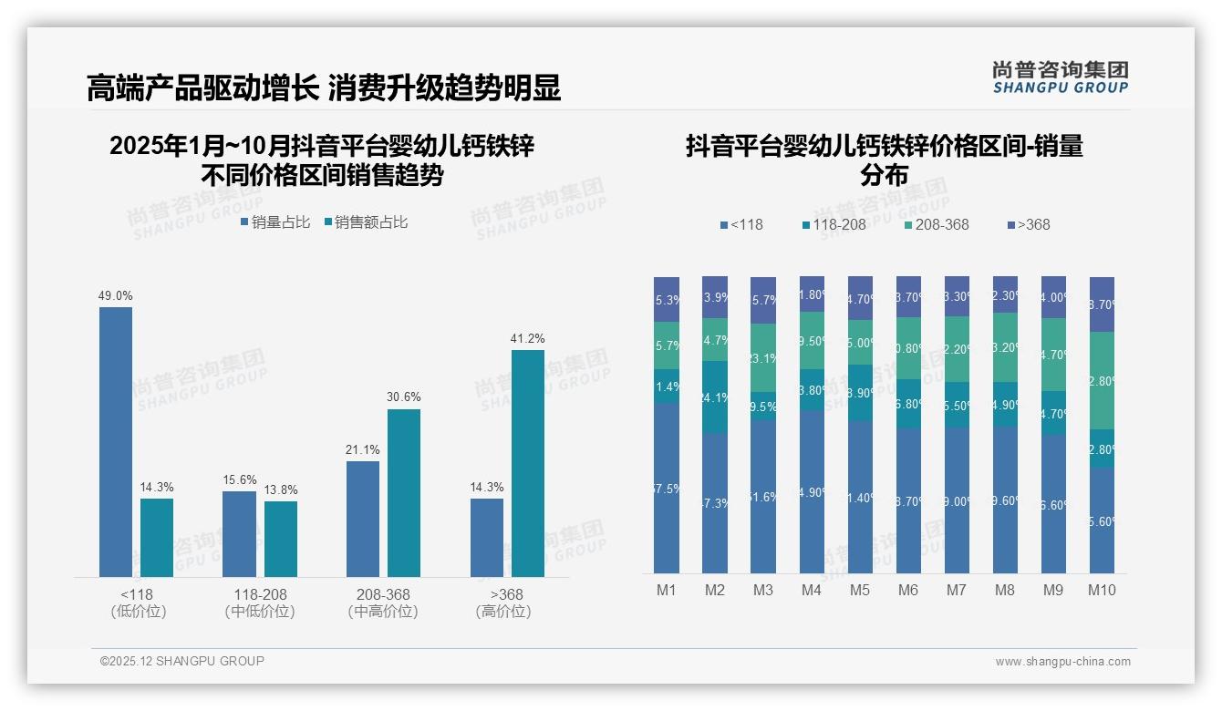 42%价格接受度集中50-100元，婴幼儿钙铁锌中端定价黄金带尚普咨询集团研报速览-2025年12月-婴幼儿钙铁锌-38