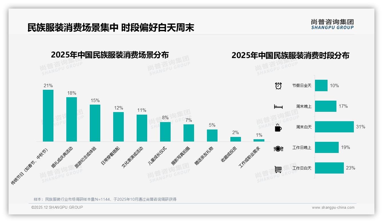 76%促销依赖度拷问民族服装定价，15%消费者涨价即换品牌——尚普咨询集团白皮书指出-2025年12月-民族服装-38