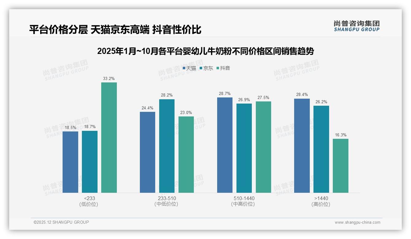 尚普咨询集团权威发布：54%低价销量仅贡献20%销售额，婴幼儿牛奶粉量价背离待破局-2025年12月-婴幼儿牛奶粉-38