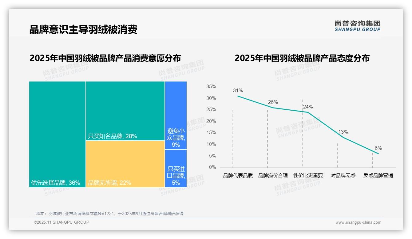 76%消费者选择国产品牌——尚普咨询集团研究报告关键发现-2025年11月-羽绒被-38
