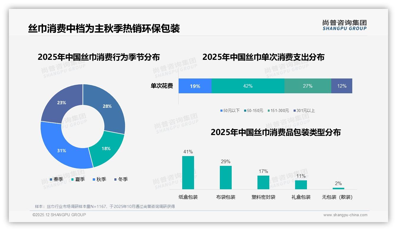 尚普咨询集团权威发布：26-45岁女性占丝巾消费62%，真丝34%材质偏好领跑-2025年12月-丝巾-38