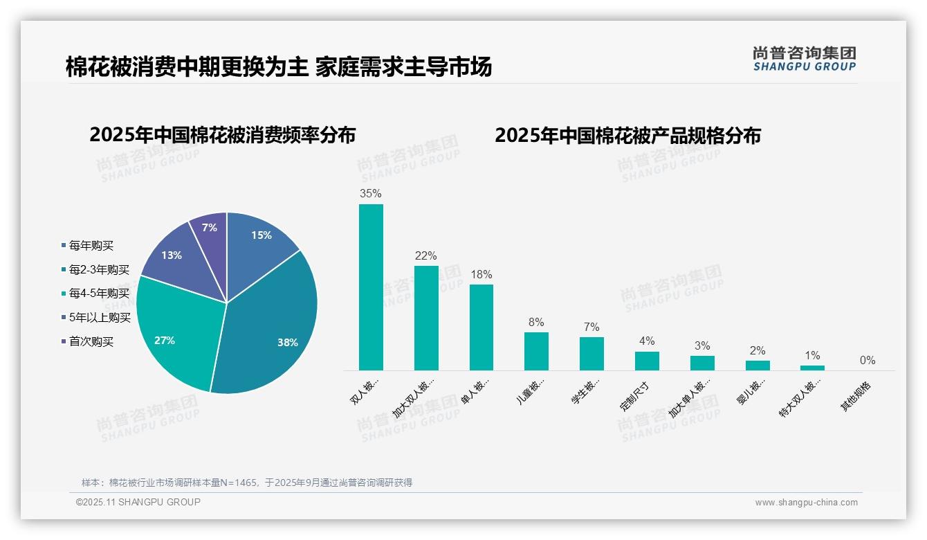 53%女性主导棉花被消费市场，尚普咨询集团报告完整数据已发布-2025年11月-棉花被-38